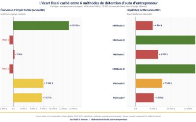L&rsquo;erreur à 15 000 $ que font la moitié des entrepreneurs avec leur auto