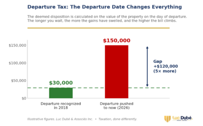 Don’t Be Careless With Your Canadian Tax Residence