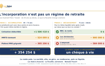 L’incorporation n’est pas un régime de retraite