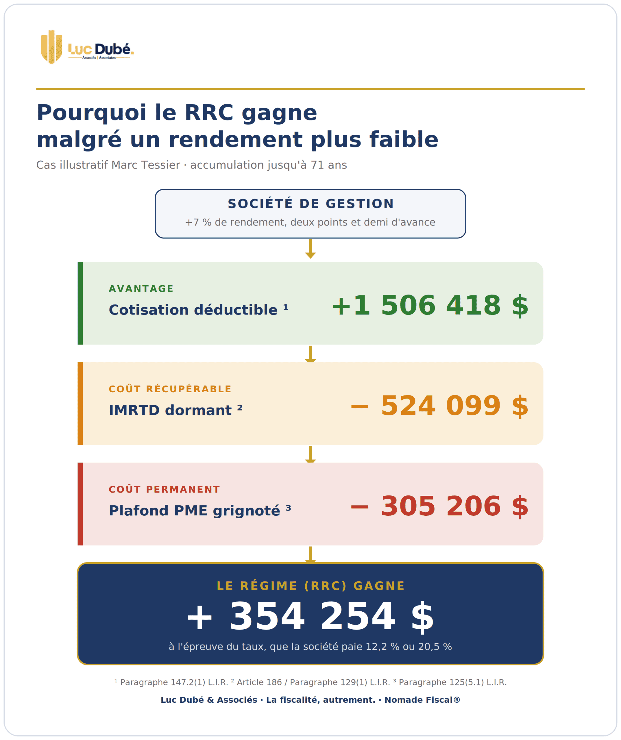 Accumulation RRC