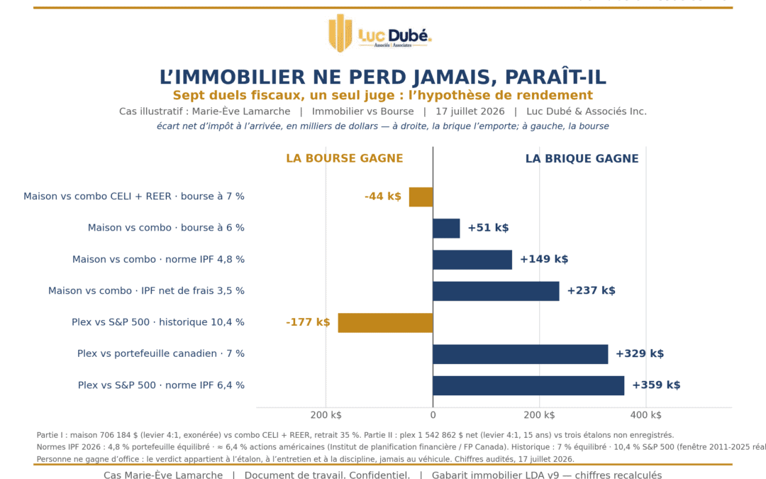 L’immobilier ne perd jamais, paraît-il…