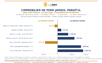 L’immobilier ne perd jamais, paraît-il…