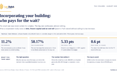 Incorporating Your Building: Who Pays for the Wait ?